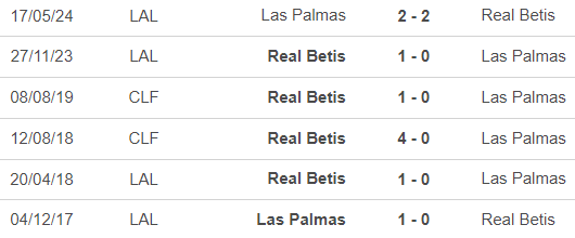 Nhận định, soi tỷ lệ Las Palmas vs Betis 00h00 ngày 27/9, La Liga vòng 7 - Ảnh 2.