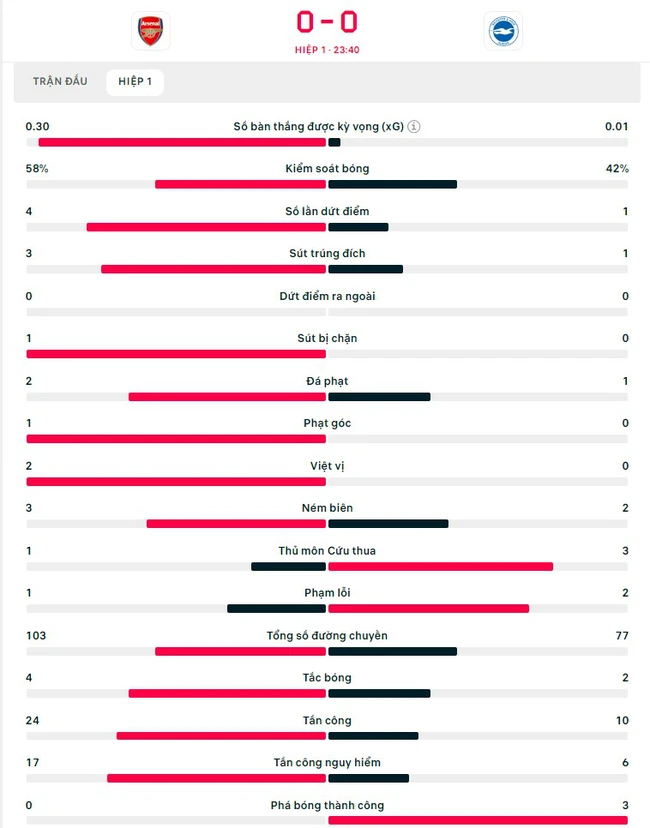 TRỰC TIẾP bóng đá Arsenal vs Brighton: 'Pháo thủ' bị từ chối 11m (H1, 0-0) - Ảnh 4.